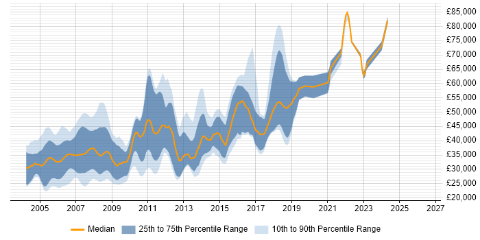 Salary distribution trend for C++ Developer job vacancies in Oxfordshire