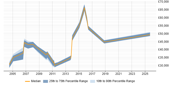 Salary distribution trend for jobs in Oxfordshire citing Campaign Management