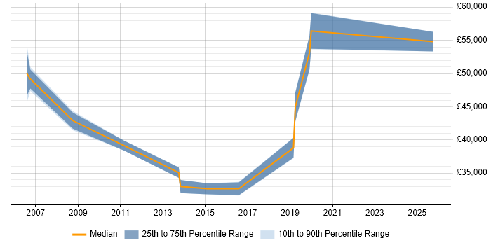 Salary distribution trend for Campaign Manager job vacancies in Oxfordshire