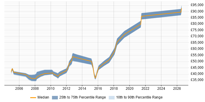 Salary distribution trend for jobs in Oxfordshire citing Capacity Management
