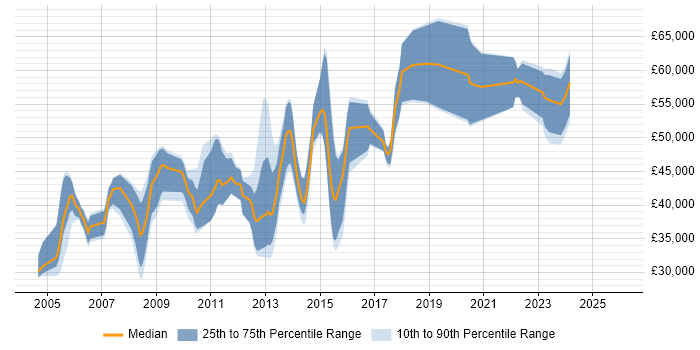 Salary distribution trend for jobs in Oxfordshire citing Capacity Planning