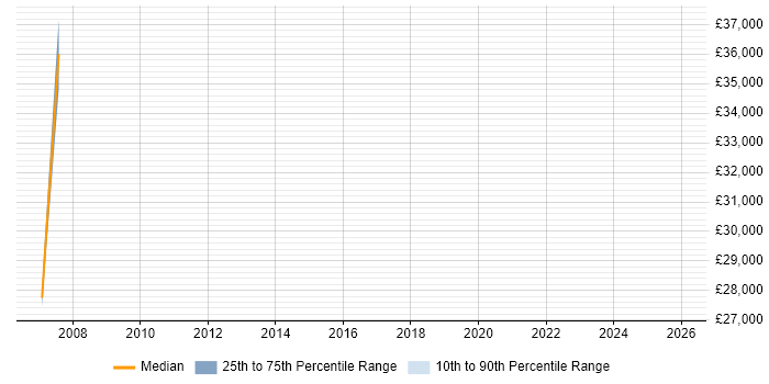 Salary distribution trend for jobs in Brize Norton citing Military