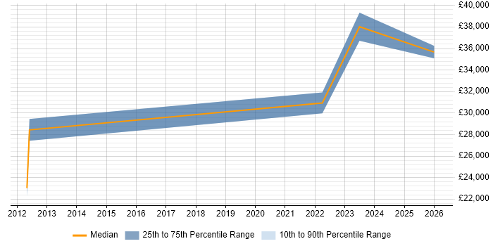 Salary distribution trend for jobs in Carterton citing Microsoft