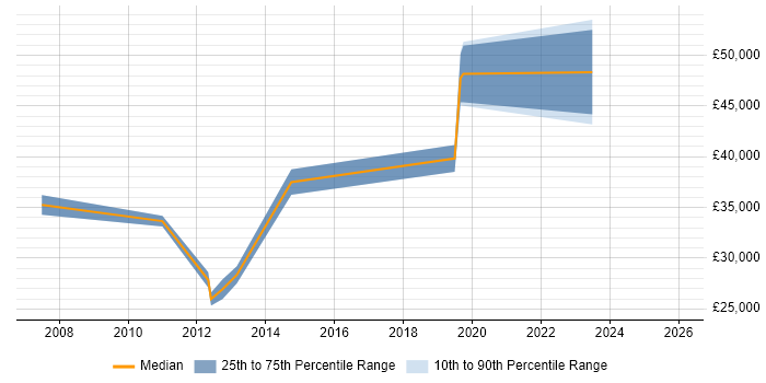 Salary distribution trend for jobs in Carterton citing SC Cleared