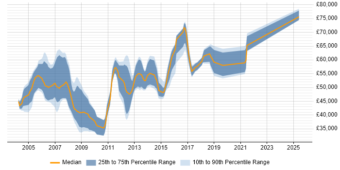Salary distribution trend for jobs in Oxfordshire citing CCIE Salary distribution trend for jobs in Oxfordshire citing CCIE