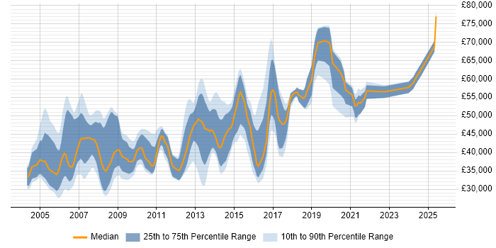 Salary distribution trend for jobs in Oxfordshire citing CCNP Salary distribution trend for jobs in Oxfordshire citing CCNP
