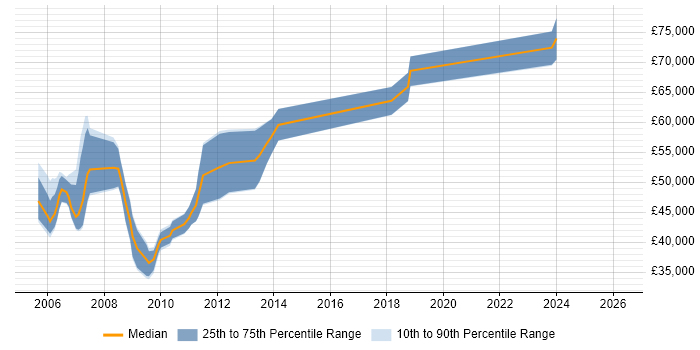 Salary distribution trend for jobs in Oxfordshire citing CCSP