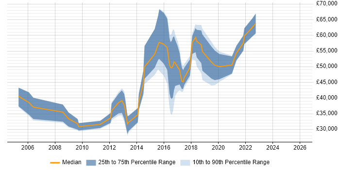 Salary distribution trend for jobs in Oxfordshire citing CEH