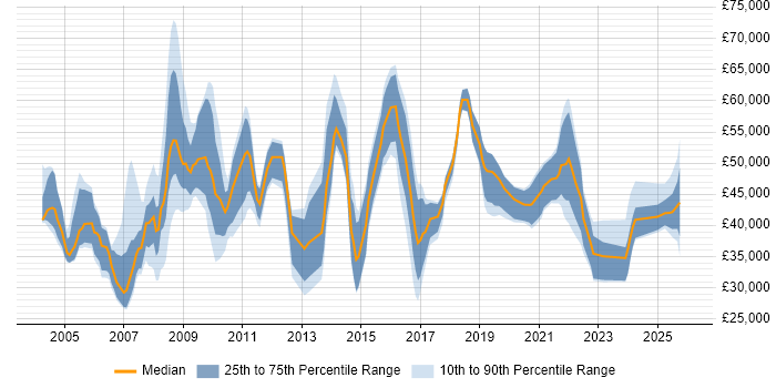 Salary distribution trend for jobs in Oxfordshire citing Change Control