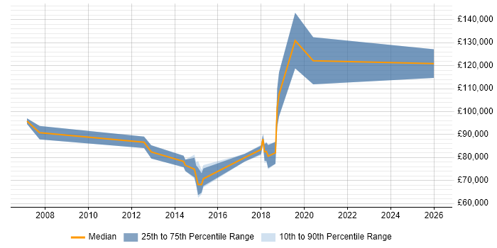 Salary distribution trend for Chief Technology Officer job vacancies in Oxfordshire