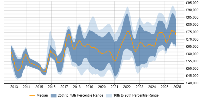 Salary distribution trend for jobs in Oxfordshire citing CI/CD