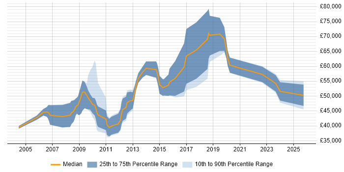 Salary distribution trend for jobs in Oxfordshire citing CIMA