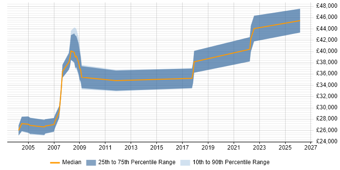 Salary distribution trend for jobs in Oxfordshire citing CIPD