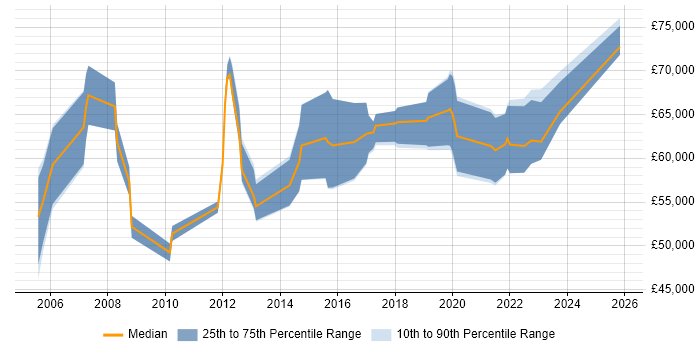 Salary distribution trend for jobs in Oxfordshire citing CISA