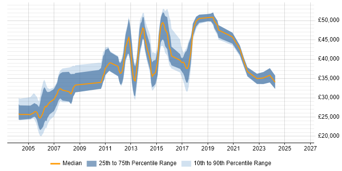 Salary distribution trend for jobs in Oxfordshire citing Cisco IOS