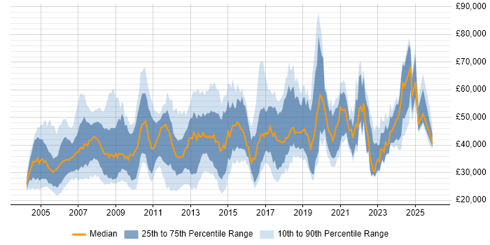 Salary distribution trend for jobs in Oxfordshire citing Cisco