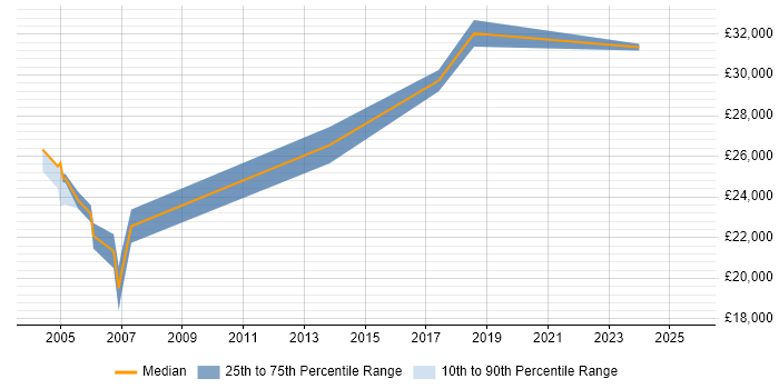 Salary distribution trend for jobs in Oxfordshire citing City &amp; Guilds