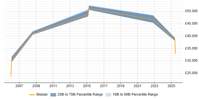 Salary distribution trend for Client Account Manager job vacancies in Oxfordshire Salary distribution trend for Client Account Manager job vacancies in Oxfordshire