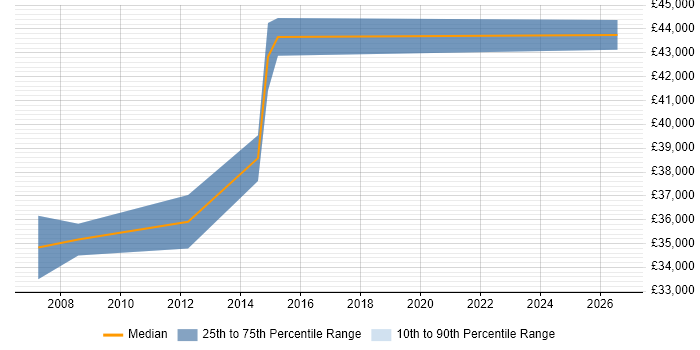 Salary distribution trend for Client Relationship Manager job vacancies in Oxfordshire