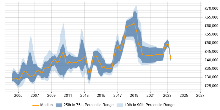 Salary distribution trend for jobs in Oxfordshire citing Client/Server