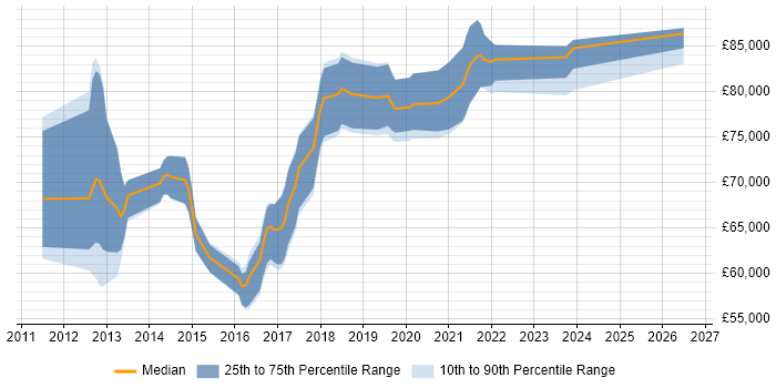 Salary distribution trend for Cloud Architect job vacancies in Oxfordshire