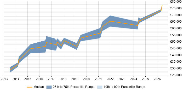 Salary distribution trend for Cloud Infrastructure Engineer job vacancies in Oxfordshire