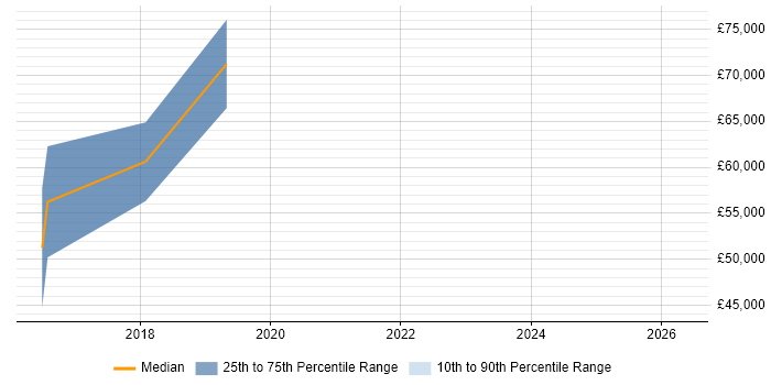 Salary distribution trend for Cloud Security Engineer job vacancies in Oxfordshire
