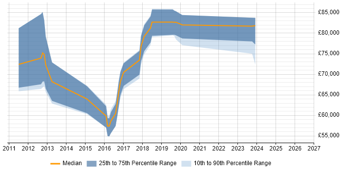 Salary distribution trend for Cloud Solutions Architect job vacancies in Oxfordshire