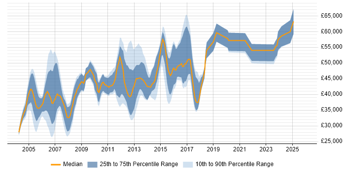 Salary distribution trend for jobs in Oxfordshire citing Clustering