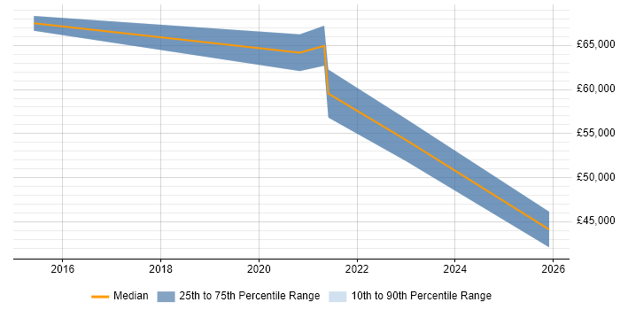 Salary distribution trend for jobs in Oxfordshire citing Co-Creation