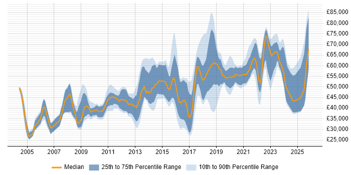 Salary distribution trend for jobs in Oxfordshire citing Coaching