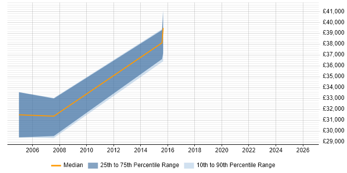 Salary distribution trend for COBOL Developer job vacancies in Oxfordshire
