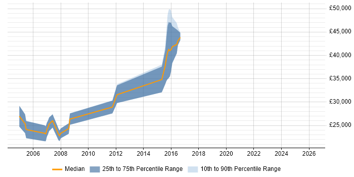 Salary distribution trend for jobs in Oxfordshire citing COBOL