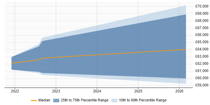 Salary distribution trend for jobs in Oxfordshire citing Collaborative Engineering