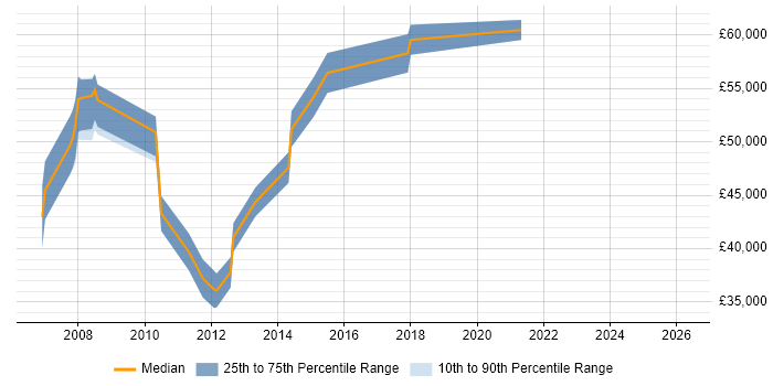Salary distribution trend for Commercial Manager job vacancies in Oxfordshire