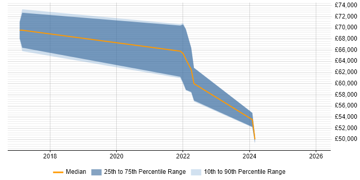 Salary distribution trend for jobs in Oxfordshire citing Community of Practice
