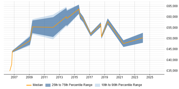 Salary distribution trend for jobs in Oxfordshire citing Competitor Analysis