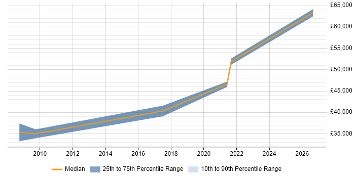 Salary distribution trend for Compliance Officer job vacancies in Oxfordshire