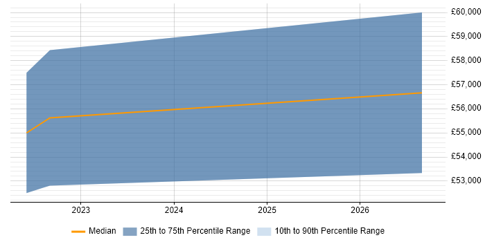 Salary distribution trend for Compliance Specialist job vacancies in Oxfordshire