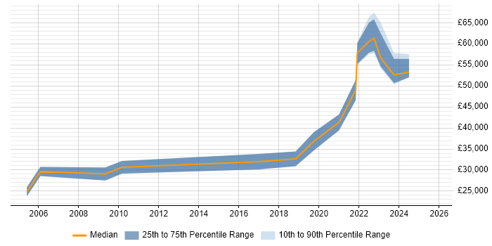 Salary distribution trend for jobs in Oxfordshire citing CompTIA Security+