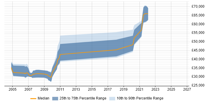 Salary distribution trend for jobs in Oxfordshire citing Computer Architecture