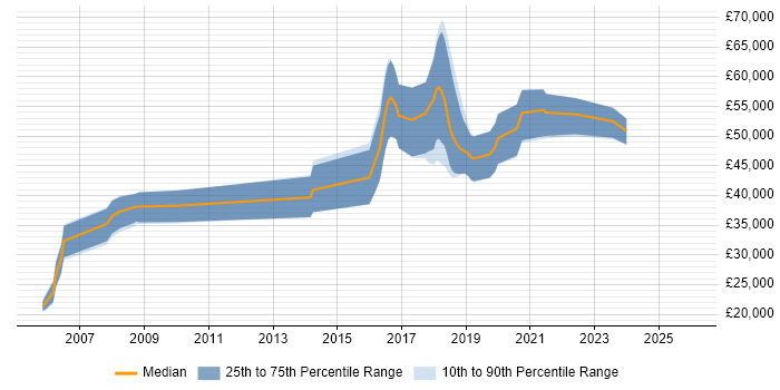 Salary distribution trend for Computer Engineer job vacancies in Oxfordshire