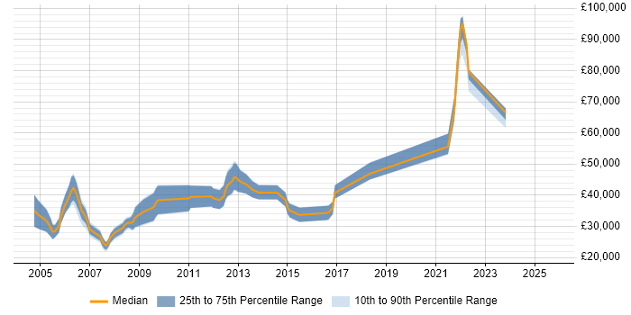 Salary distribution trend for jobs in Oxfordshire citing Computer Security