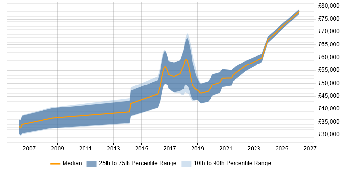 Salary distribution trend for Computer Vision Engineer job vacancies in Oxfordshire