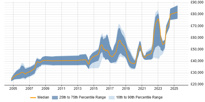 Salary distribution trend for jobs in Oxfordshire citing Computer Vision