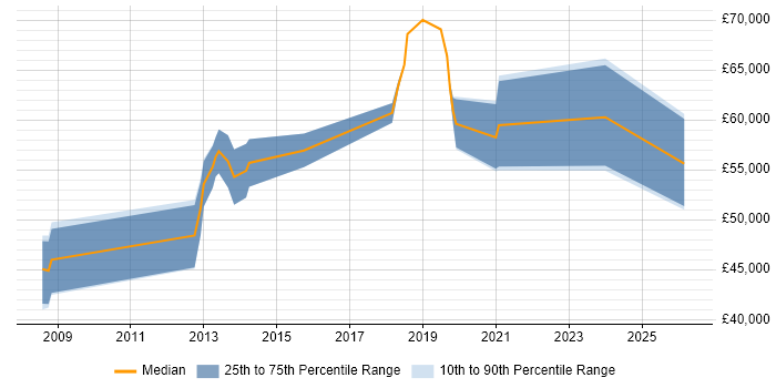 Salary distribution trend for jobs in Oxfordshire citing Concurrent Programming