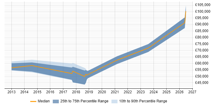 Salary distribution trend for jobs in Oxfordshire citing Configure, Price, Quote (CPQ)