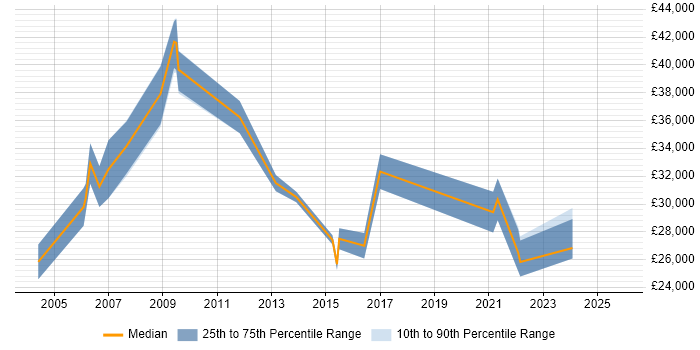 Salary distribution trend for jobs in Oxfordshire citing Content Development