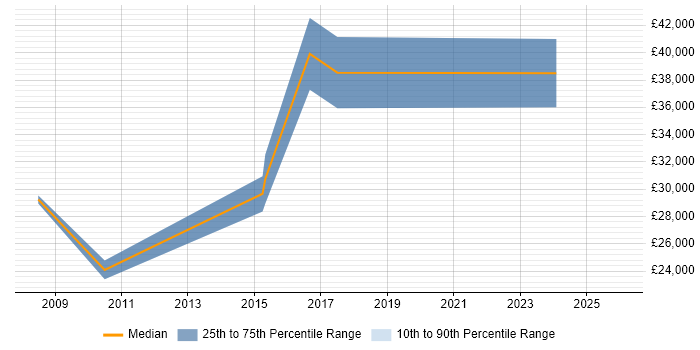 Salary distribution trend for jobs in Oxfordshire citing Content Writing