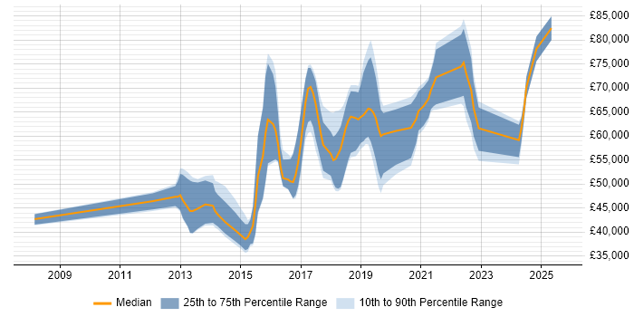 Salary distribution trend for jobs in Oxfordshire citing Continuous Delivery